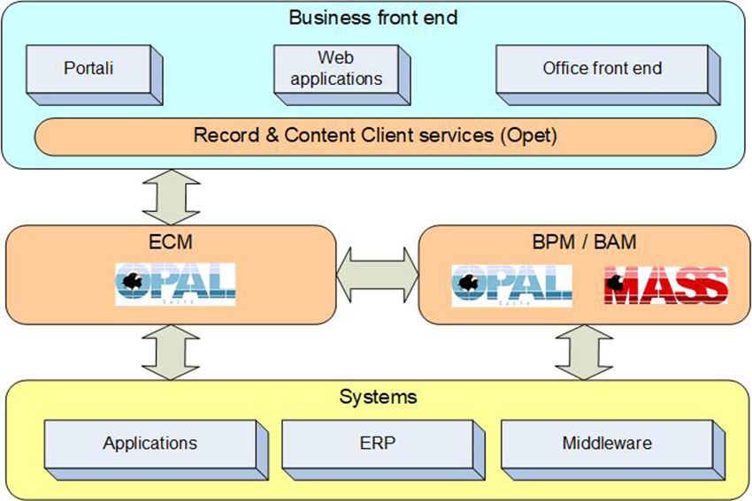 Mass/Opal - Una suite ECM/BPM completa